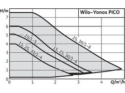 Насос циркуляционный YONOS PICO 30/1-4-(ROW) WILO (Насос циркуляционный Wilo - Yonos PICO)