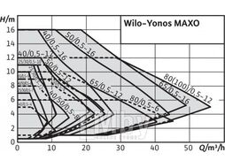 Насос циркуляционный Yonos MAXO 25/0,5-7 PN10 WILO (Насос циркуляционный Yonos MAXO)