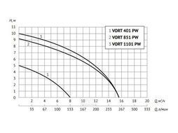 Дренажный насос VORT 1101 PW UNIPUMP