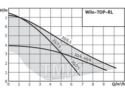 Насос циркуляционный TOP-RL30/6,5 EM PN6/10 WILO