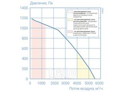 Приточно-вытяжная установка Атмосфера AF R 4000-V-E