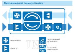 Приточно-вытяжная установка Атмосфера AF-R-1500-H-E