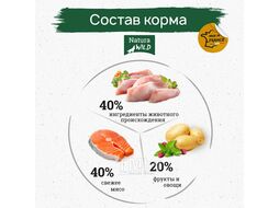 Беззерновой корм для взрослых собак всех пород с лососем, тунцом и индейкой Yukon Lake, 12 кг Natura Wild 795011