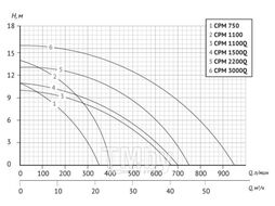 Центробежный поверхностный насос (консольный) CPM 1100 UNIPUMP 74727