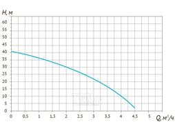 Насосная станция SCA MINI с частотным преобразователем UNIPUMP 76053