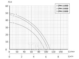 Центробежный поверхностный насос (консольный) CPM 1500D UNIPUMP 32028