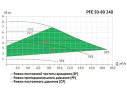 Насос циркуляц. (отопл.) PFE 50-80 240 UNIPUMP 91705