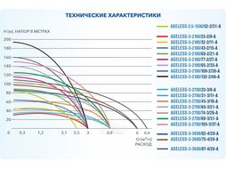 Насос скважинный центробежный AGELESS-3-3600/87-4/28-A A&P (1500 Вт, 5,4 м3/ч, 115м, 3" / 7,62 см)