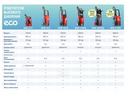 Очиститель высокого давления ECO HPW-1723RS (2.30 кВт; 165 бар; 490 л ч; самовсасывание; барабан для хранения шланга)