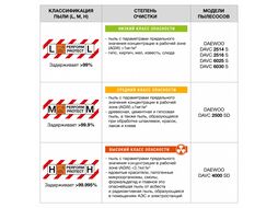 Пылесос строительный DAEWOO DAVC 2516S